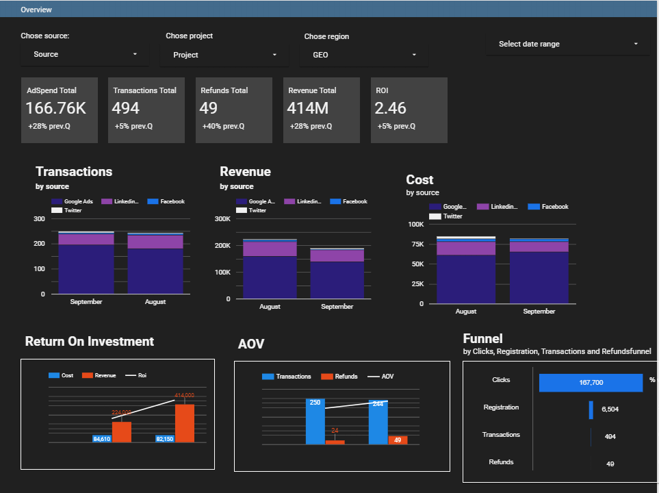 Combine spend data with conversion analytics from your website to understand how your revenue varies from channel to channel.